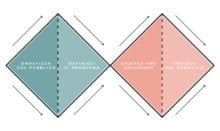 Double-Diamond-nel-design-thinking