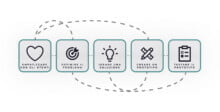 cinque-step-del-design-thinking